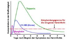 Dấu ấn sinh học trong huyết thanh bệnh nhân nhồi máu cơ tim