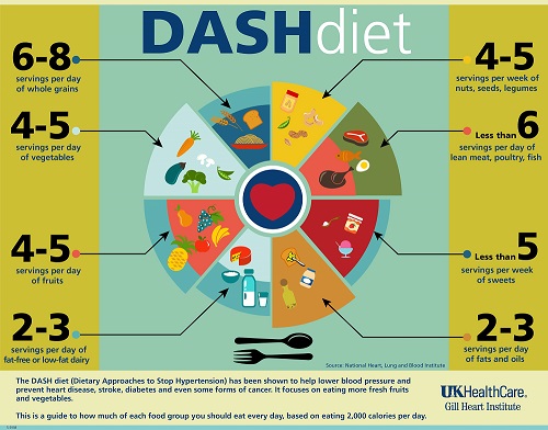 Chế độ ăn Dash là một chế độ ăn khoa học